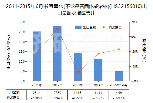 2011-2015年6月書寫墨水(不論是否固體或濃縮)(HS32159010)出口總額及增速統(tǒng)計 2011-2015年6月書寫墨水(不論是否固體或濃縮)(HS32159010)出口總額及增速統(tǒng)計